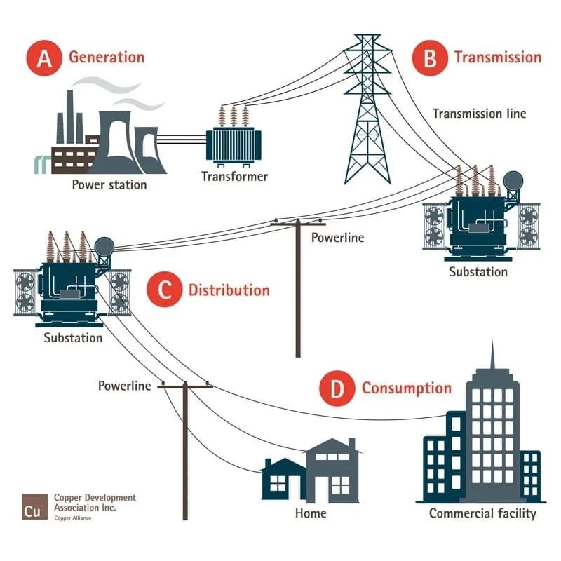 A simplified diagram showing different transformer types in their respective places within a power system