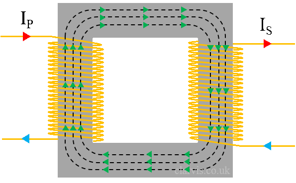 Simple animation showing magnetic flux moving through a transformer core from the primary to the secondary coil