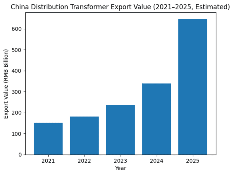 China distribution transformer sourcing 2026 china distribution transformer sourcing 2026 supply chain