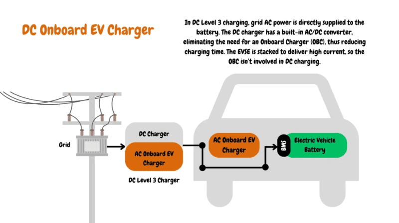diagram showing dc power flowing directly to an ev battery from a level 3 charger